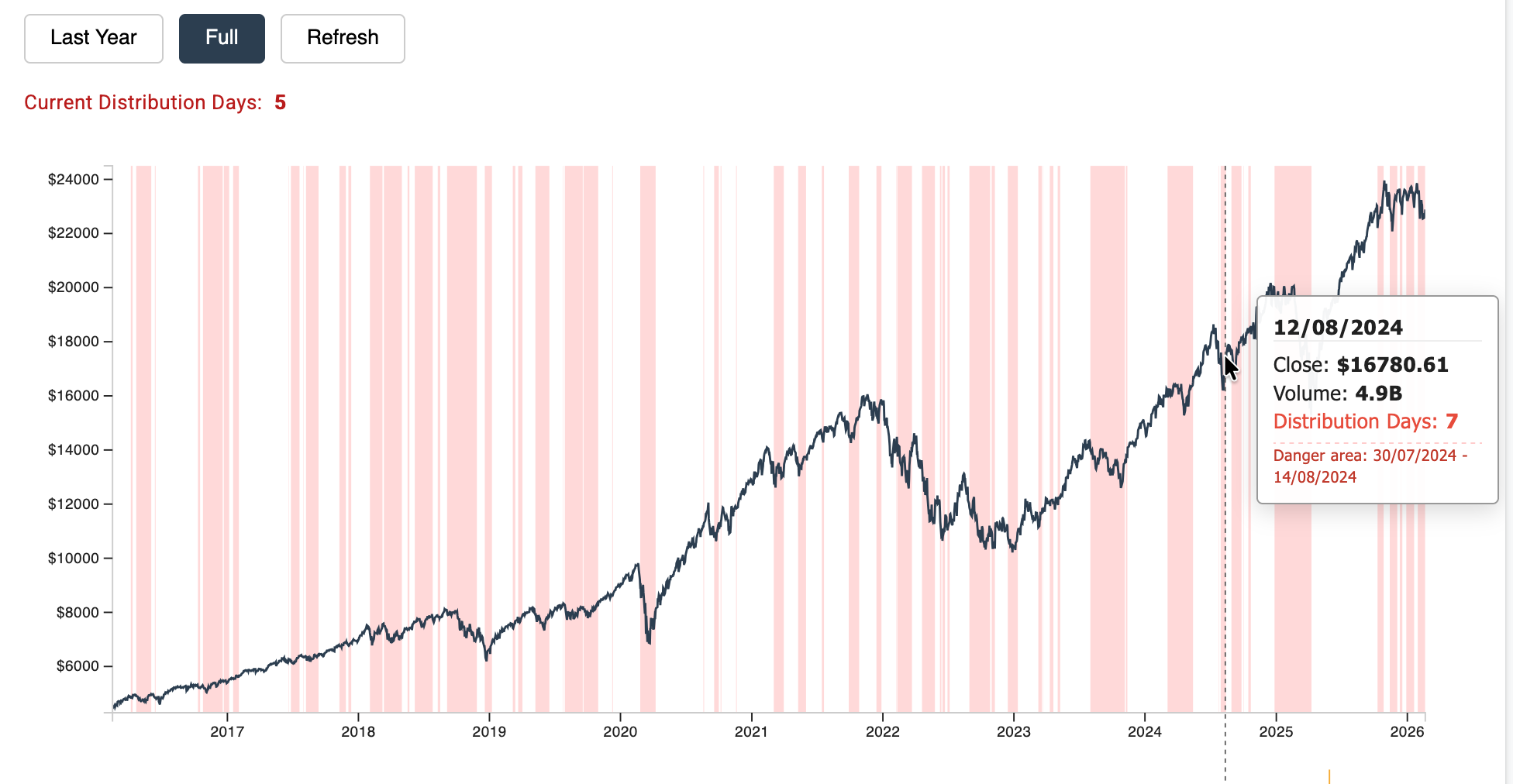 Distribution Days chart — Nasdaq 10-year with danger zones highlighted